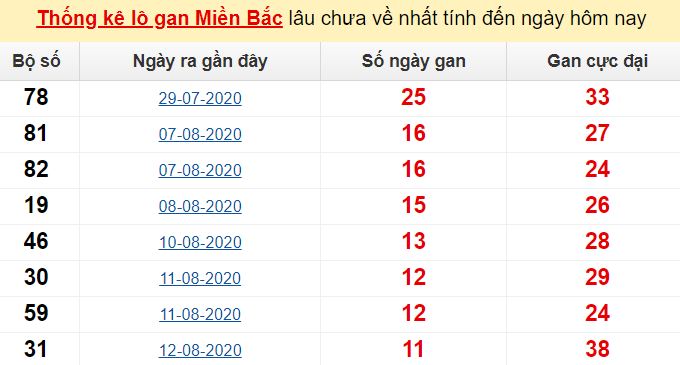 Dự đoán XSMB ngày 24/08/2020 chính xác hôm nay