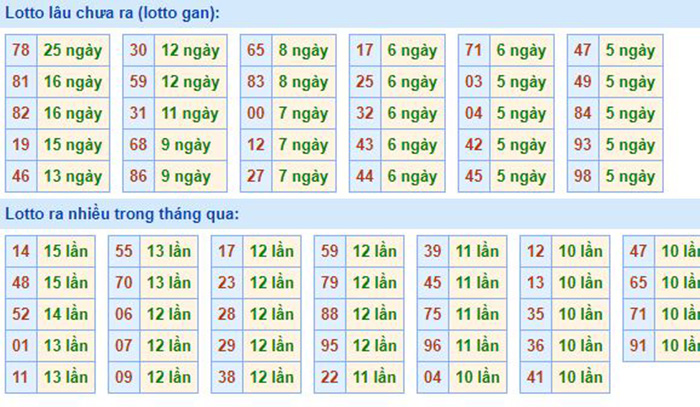 Chốt số dự đoán lô tô miền Bắc