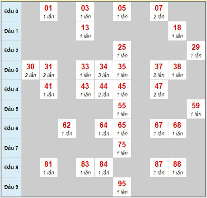Dự đoán soi cầu XSMT tỉnh Gia Lai
